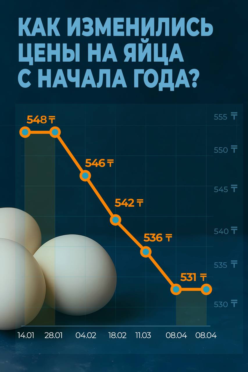 ӘМАТ бағасының динамикасы: жұмыртқа бағасы арзандап жатыр