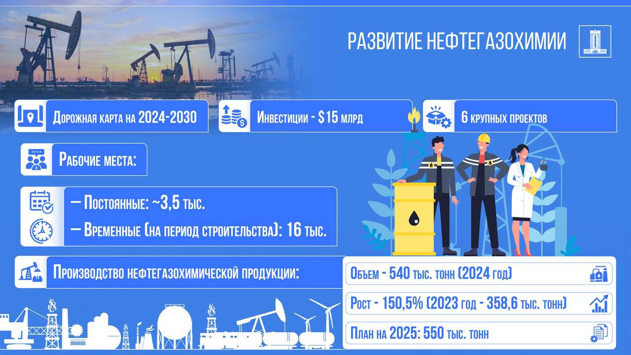 Мұнай-газ химиясы өнеркәсібін дамыту нәтижесінде 19 мыңнан астам жұмыс орны ашылады