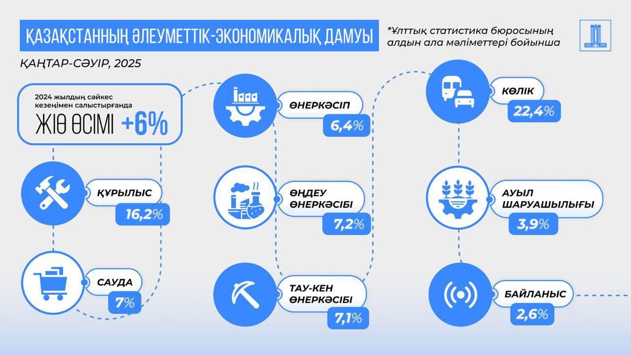 2025 жылғы қаңтар-сәуірдегі әлеуметтік–экономикалық даму мәселелері