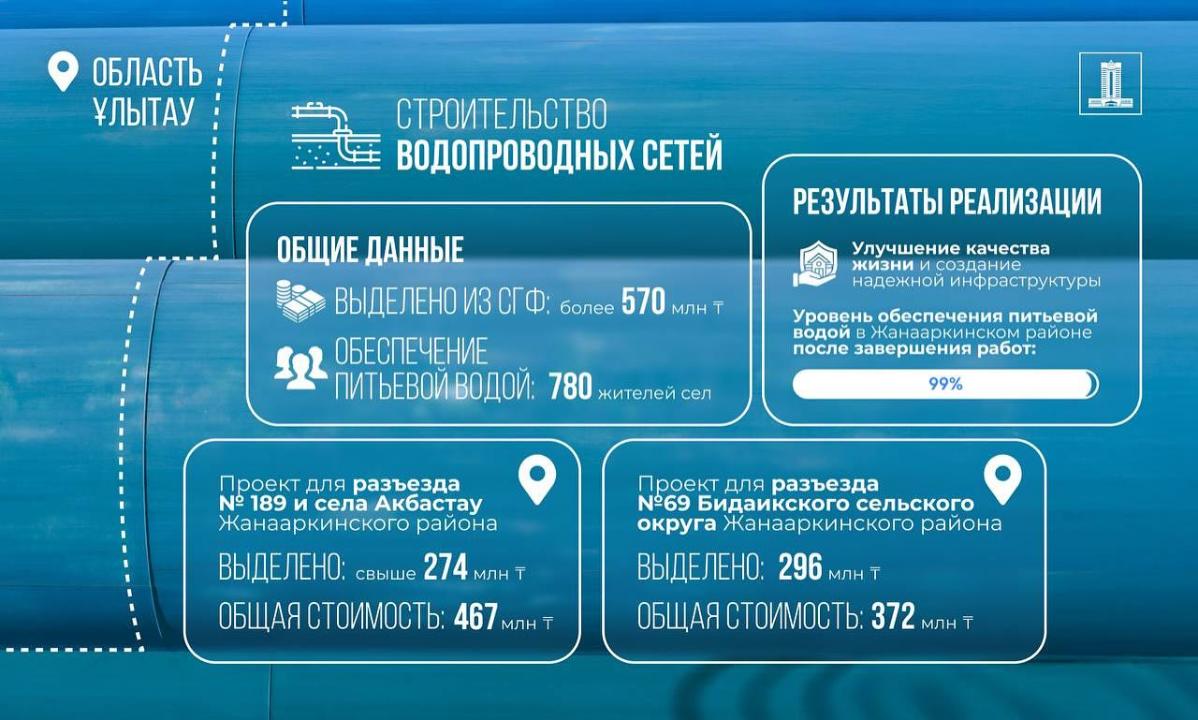 Ұлытау өңіріндегі ауыл тұрғындарын ауыз сумен қамтамасыз етуге қайтарылған активтер қаражаты жұмсалды