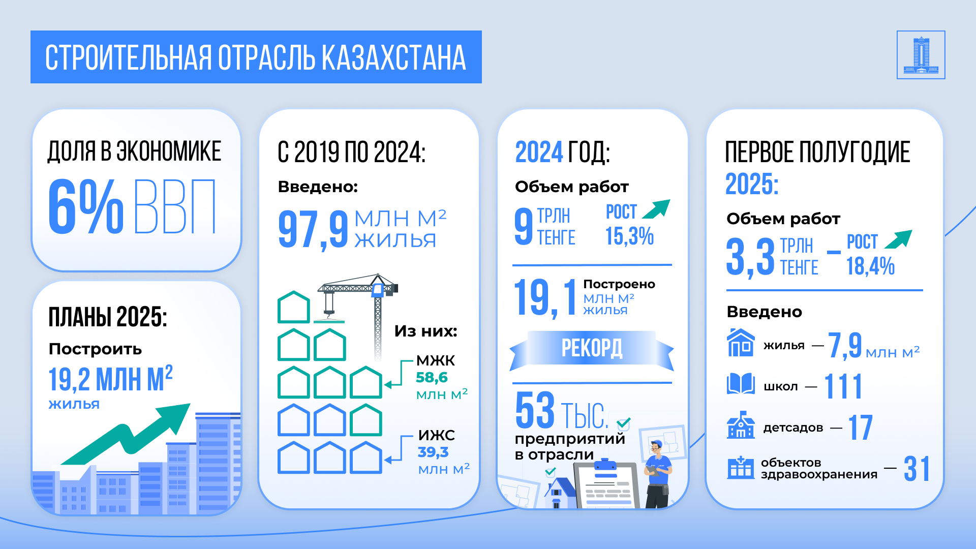 Құрылыс саласы бойынша Президент тапсырмалары қалай жүзеге асырылуда
