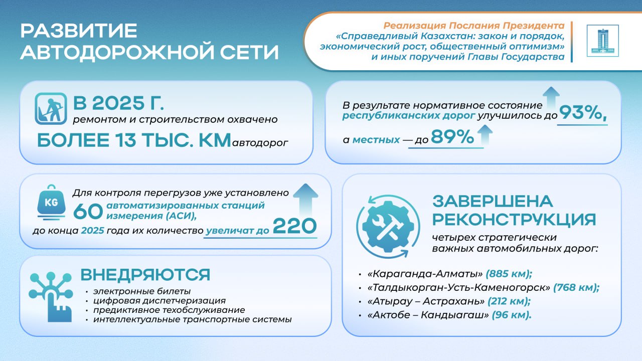 Президенттің 2024 жылғы жолдауын жүзеге асыру: республикалық жолдардың жағдайы 93%-ға дейін жақсарды