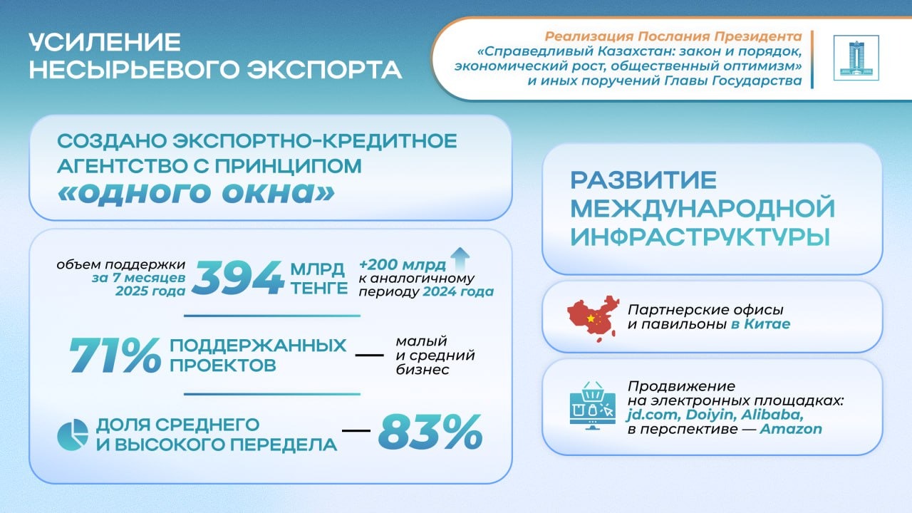 Президент жолдауындағы тапсырмаларды орындау: шикізаттық емес экспортты қаржылай қолдау көлемі 394 млрд теңгеге жетті