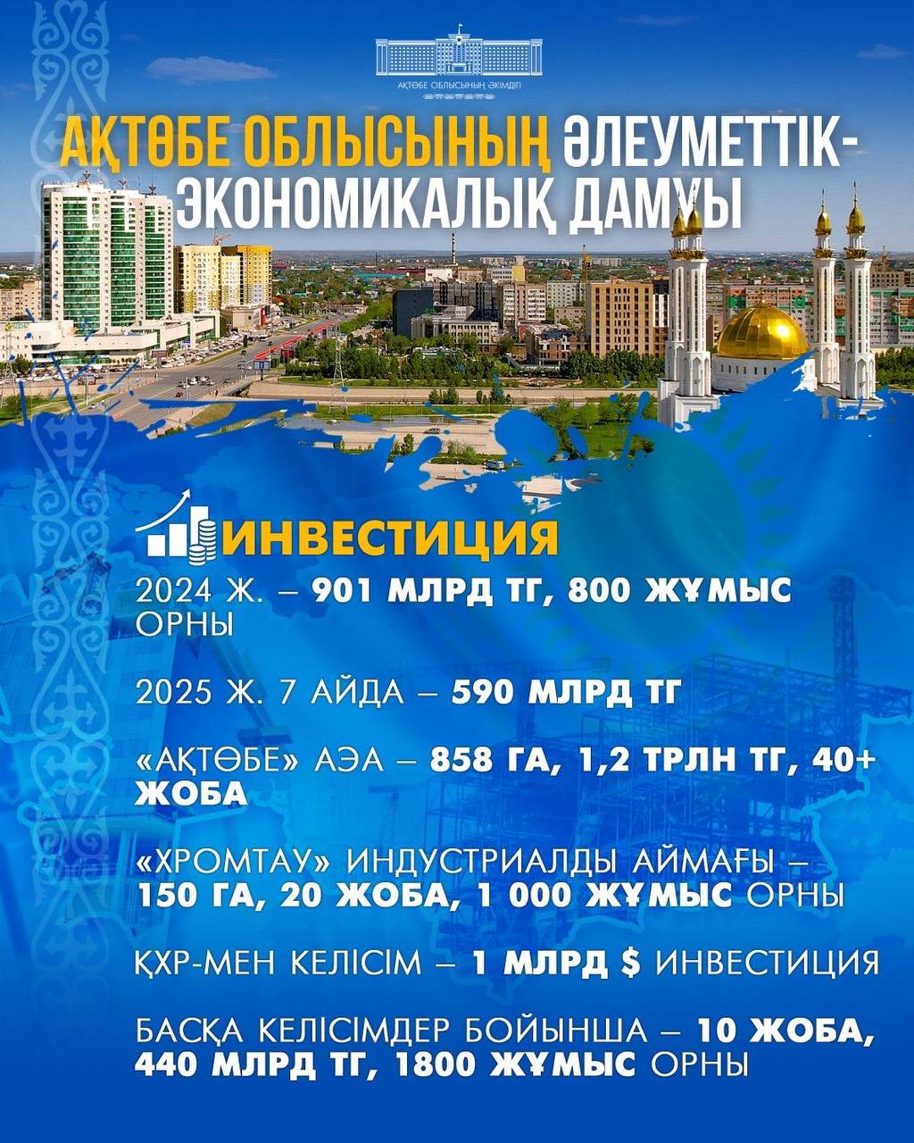 Ақтөбеде биыл халықтың қатысуымен 1,9 млрд теңгеге 77 жоба іске асады