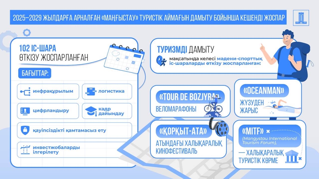 Президент тапсырмаларын жүзеге асыру: Үкімет «Маңғыстау» туристік аймағын дамыту жөніндегі 2025–2029 жылдарға арналған кешенді жоспарын бекітті