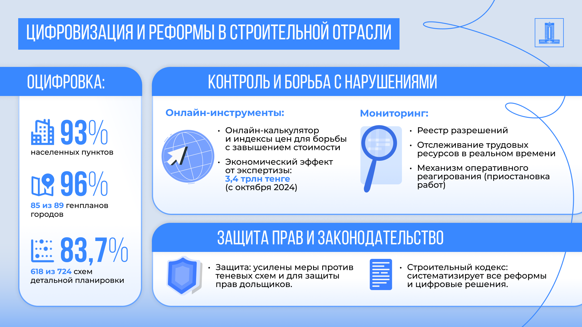 Құрылыс саласы бойынша Президент тапсырмалары қалай жүзеге асырылуда. Цифрландыру және жаңа нормативті база