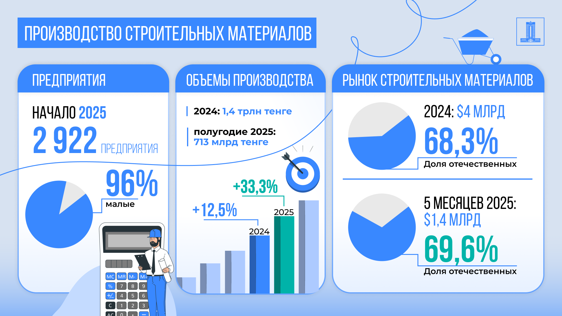 Тұрғын үйлерді пайдалануға беру бойынша рекордтық көрсеткіш, процестерді цифрландыру және ОТӨ-ні қолдау: құрылыс саласы бойынша Президент тапсырмалары қалай жүзеге асырылуда