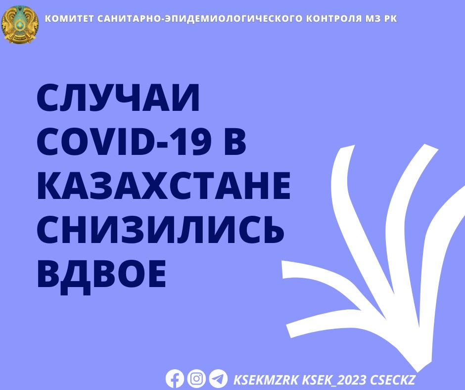 COVID-19 жағдайлары екі есеге төмендеді