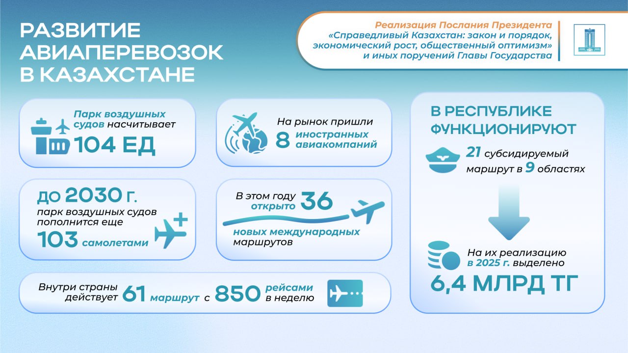 Жолдау-2024: Елімізде әуе кемелерінің паркі жаңа ұшақтармен толықтырылады