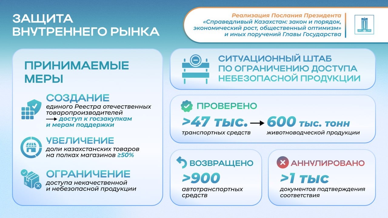 Президент Жолдауын жүзеге асыру: дүкен сөрелерінің 50%-ын қазақстандық тауарлар құрайды, сапасыз өнім әкелудің жолы кесілді