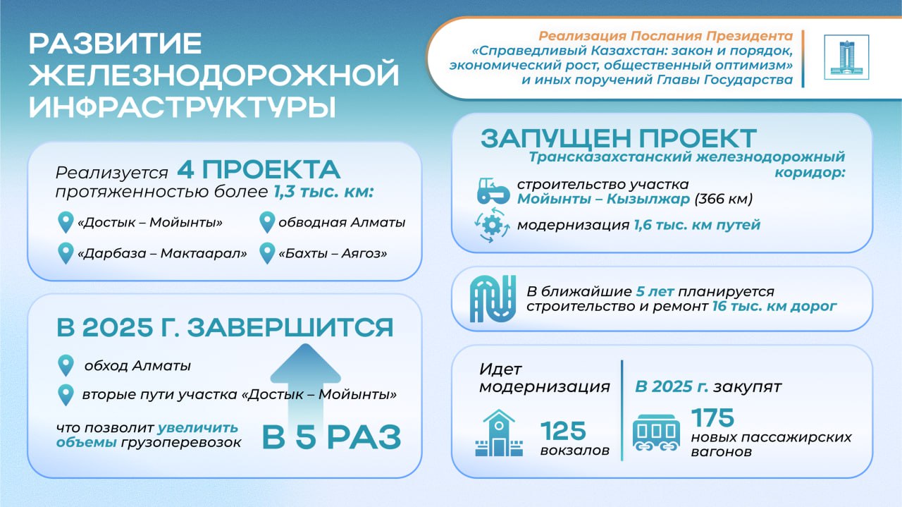 Қазақстан теміржол инфрақұрылымын қарқынды дамытып жатыр