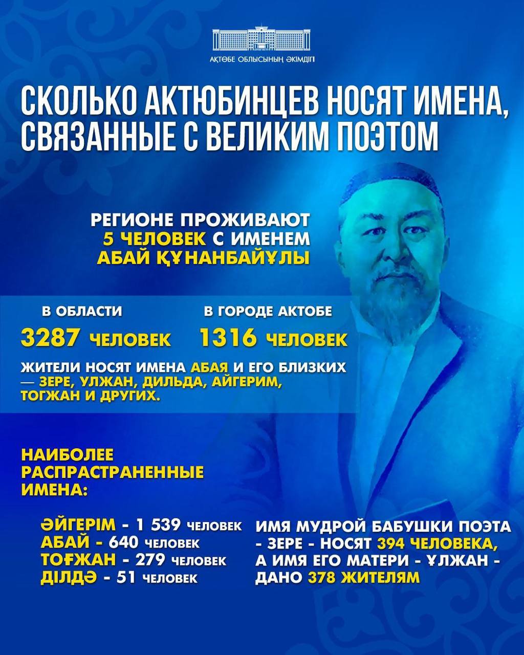 Абайдың 180 жылдығы: Ұлы ақынның есімін ұлықтаған Ақтөбе жұрты