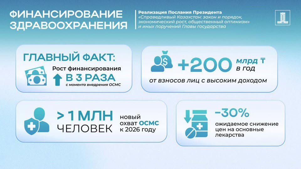 Жолдау-2024 жүзеге асыру: МӘМС жүйесімен қосымша 1 млн-нан астам адам қамтылады
