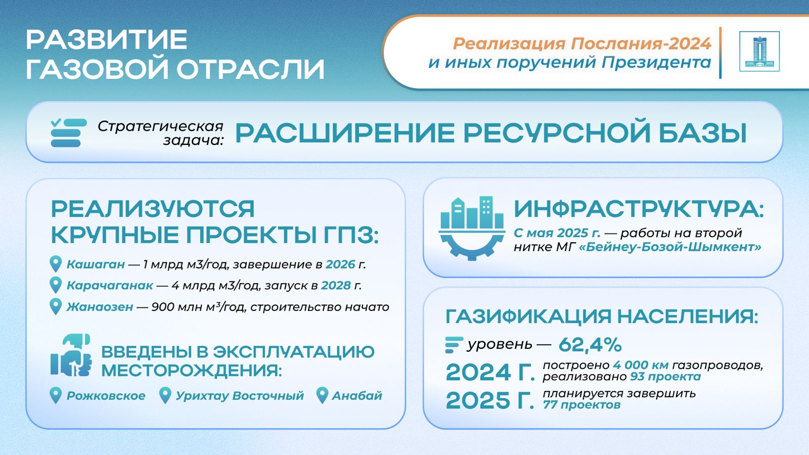 Президенттің 2024 жылғы Жолдауын жүзеге асыру: отын-энергетика кешенін ауқымды жаңғырту қалай жүргізілуде