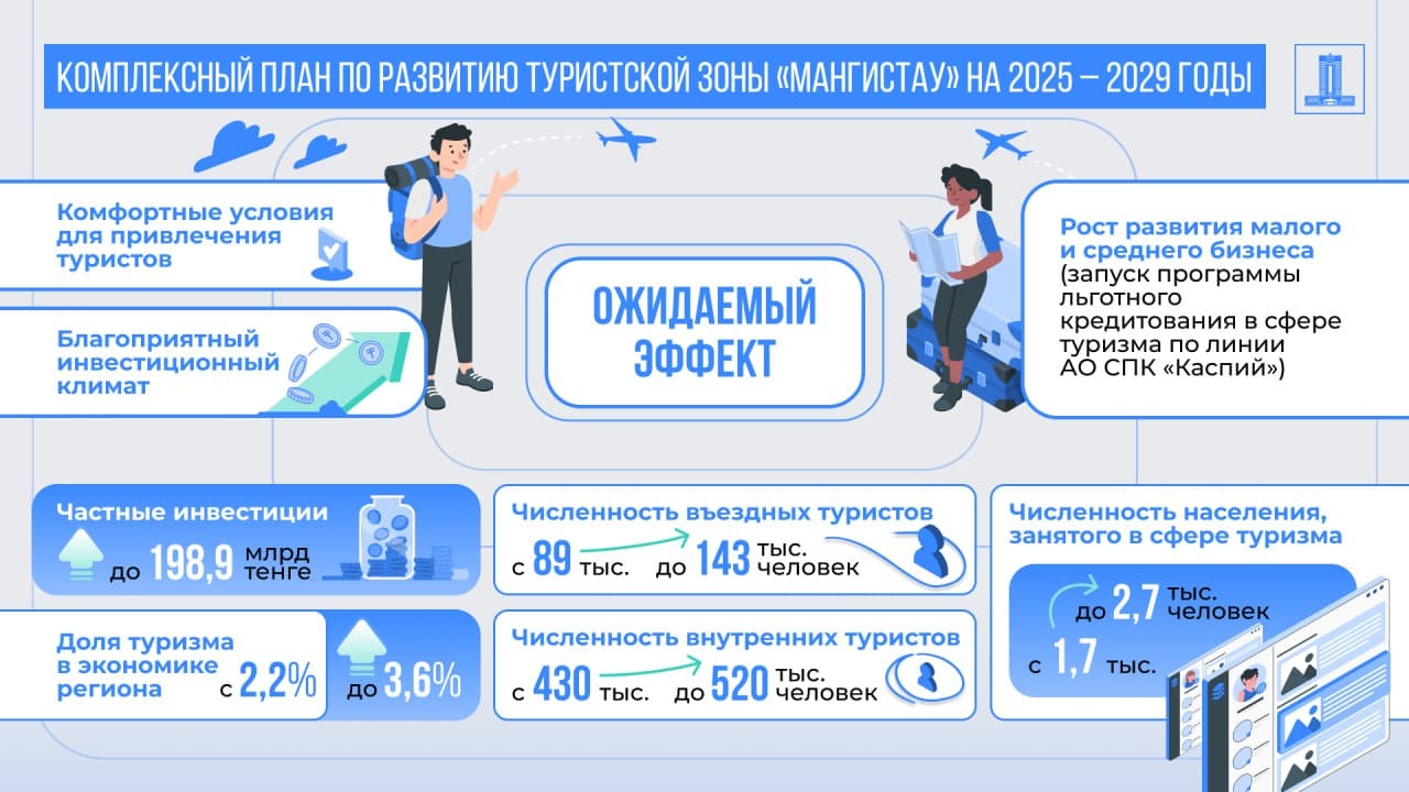 Президент тапсырмаларын жүзеге асыру: Үкімет «Маңғыстау» туристік аймағын дамытудың 2025–2029 жылдарға арналған кешенді жоспарын бекітті