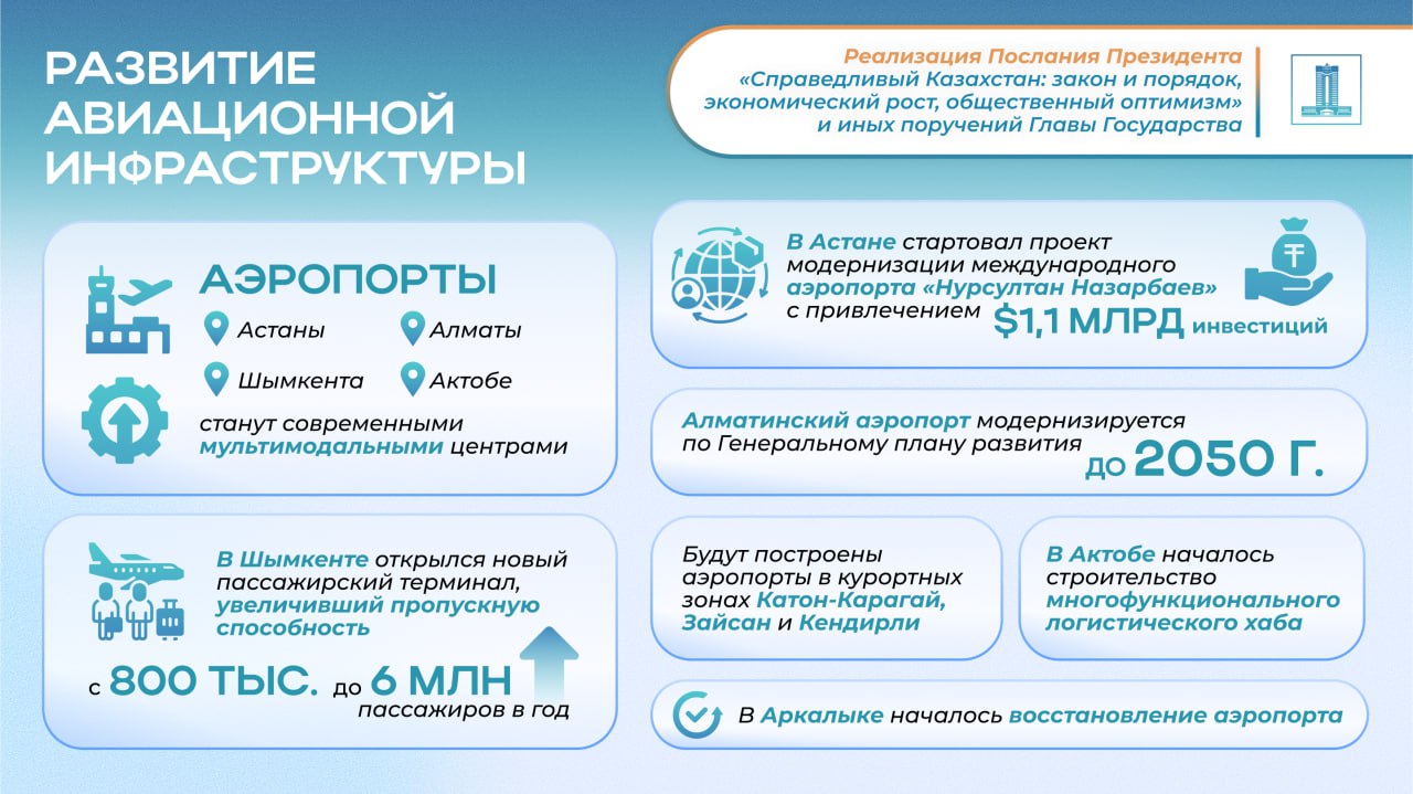 Астана, Алматы, Шымкент және Ақтөбе әуежайлары әлемдік деңгейдегі мультимодальды орталықтарға айналады – Президент Жолдауын орындау