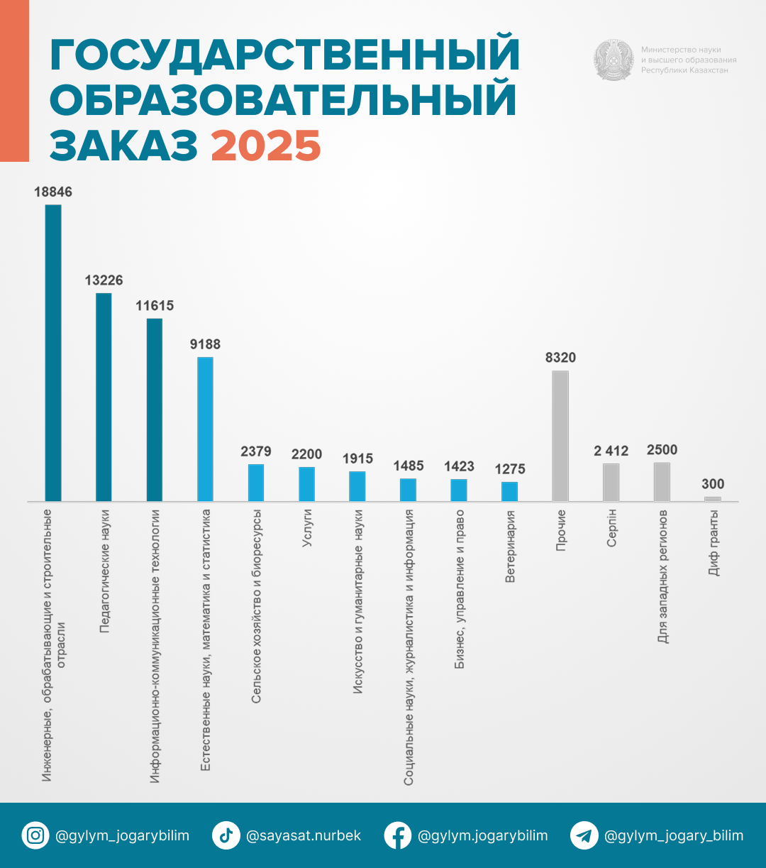2025–2026 оқу жылына 77 мыңнан астам білім беру гранты бөлінді