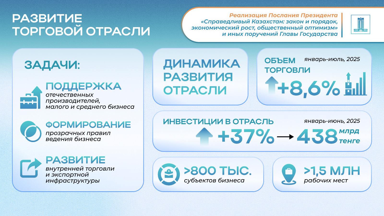 2024 жылғы Президент Жолдауын жүзеге асыру: шикізаттық емес экспорт пен сауда көлемі 8,6%-ға өсті