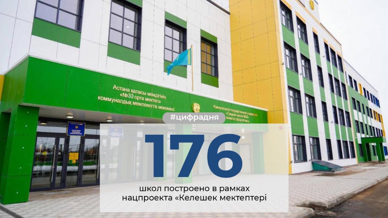 Мемлекет басшысының тапсырмасы бойынша елімізде «Келешек мектептері» ұлттық жобасы қарқынды жүзеге асырылып жатыр