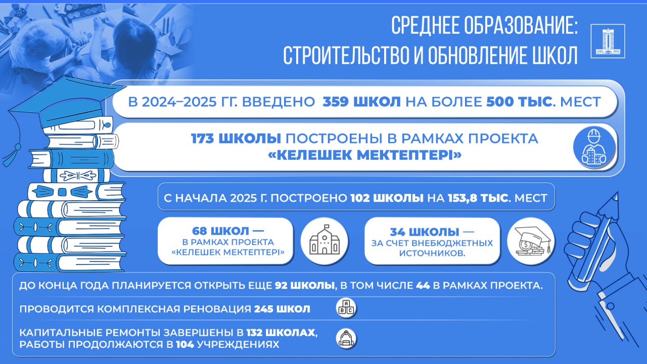 Орта білім: мектеп салу және жаңарту