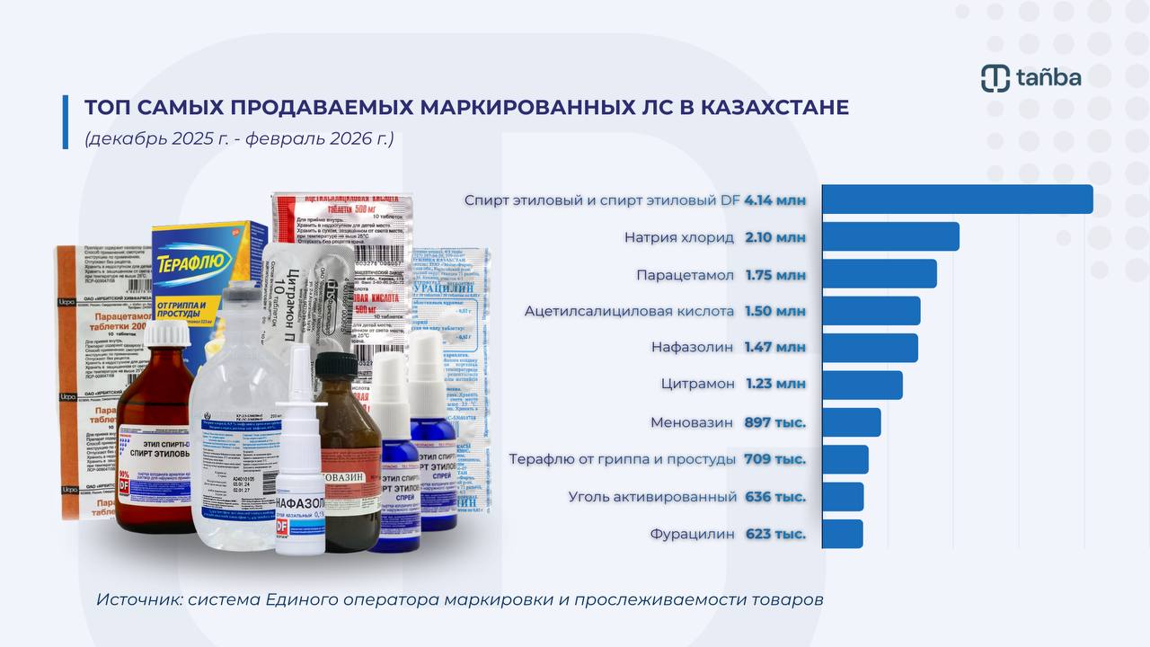 ДӘРІ-ДӘРМЕКТЕРДІ ТАҢБАЛАУ: ҚАЗАҚСТАНДЫҚТАР ҚАНДАЙ ПРЕПАРАТТАРДЫ ЖИІ САТЫП АЛАДЫ