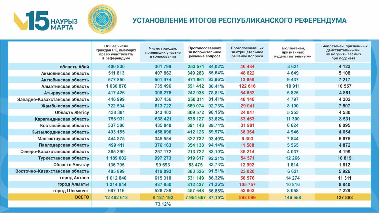 Орталық референдум комиссиясы: жаңа Конституция қабылданды