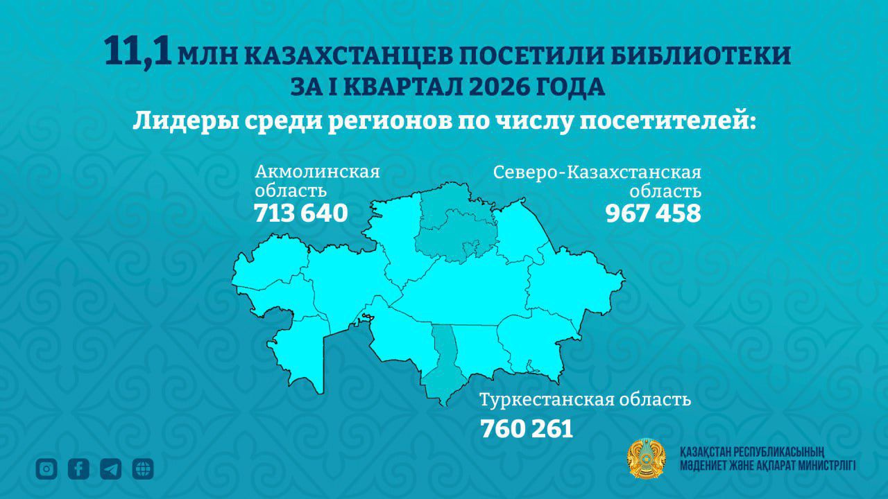 2026 жылдың I тоқсанында Қазақстан кітапханаларына 11,1 млн келуші тіркелді
