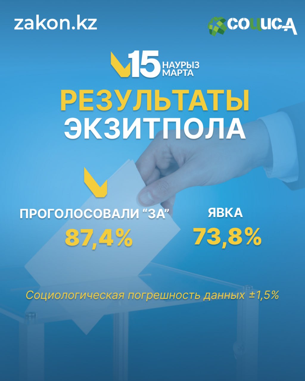 Еуразиялық интеграция институты жүргізген сауалнама бойынша Exit poll нәтижесі