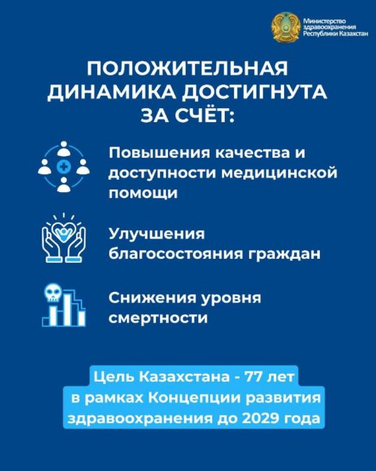 ҚАЗАҚСТАНДА КҮТІЛЕТІН ӨМІР СҮРУ ҰЗАҚТЫҒЫ ТАРИХИ ЕҢ ЖОҒАРЫ ДЕҢГЕЙГЕ ЖЕТТІ