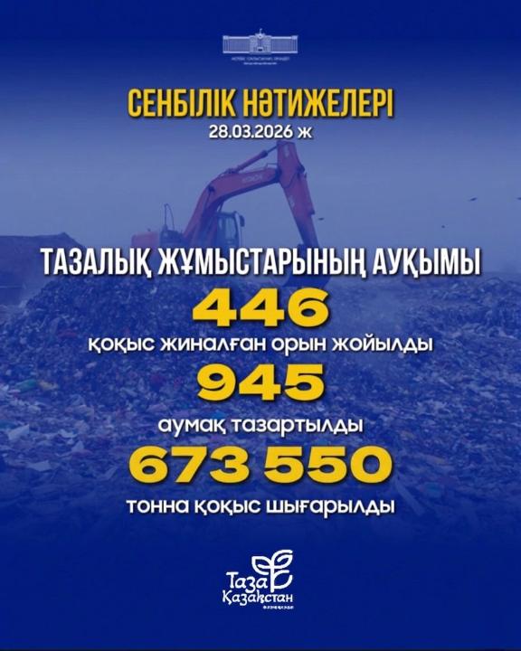 Өткен аптада өңірде «Таза Қазақстан» акциясы аясында санитарлық тазарту және абаттандыру бойынша екіайлық басталды. Алғашқы ауқымды сенбілік демалыс 28 наурыз күні өтті.