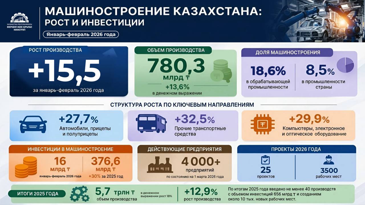 Еліміздің машина жасау секторы тұрақты өсім көрсетуде