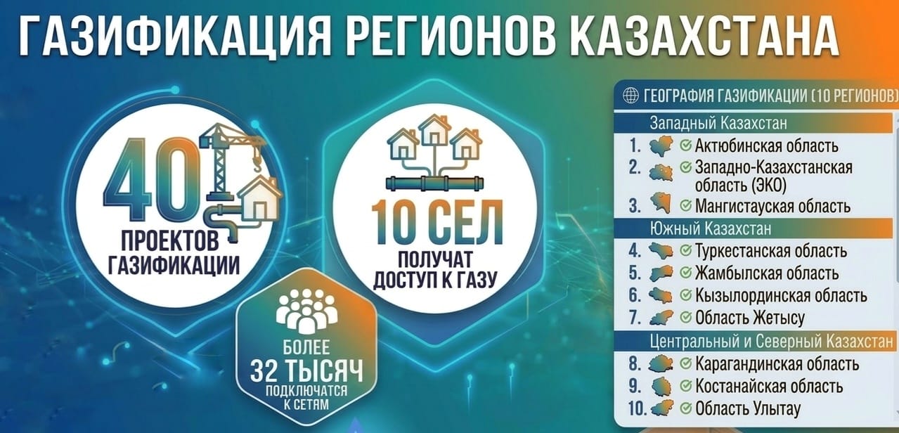 Газдандыру қай өңірлерде жүргізілуде?