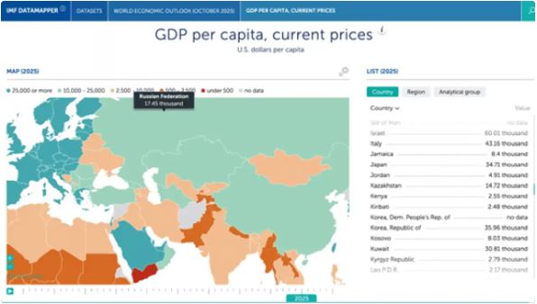 Қазақстан жан басына шаққандағы ЖІӨ бойынша Орталық Азияда көш бастап, Ресей мен Қытайды басып озды