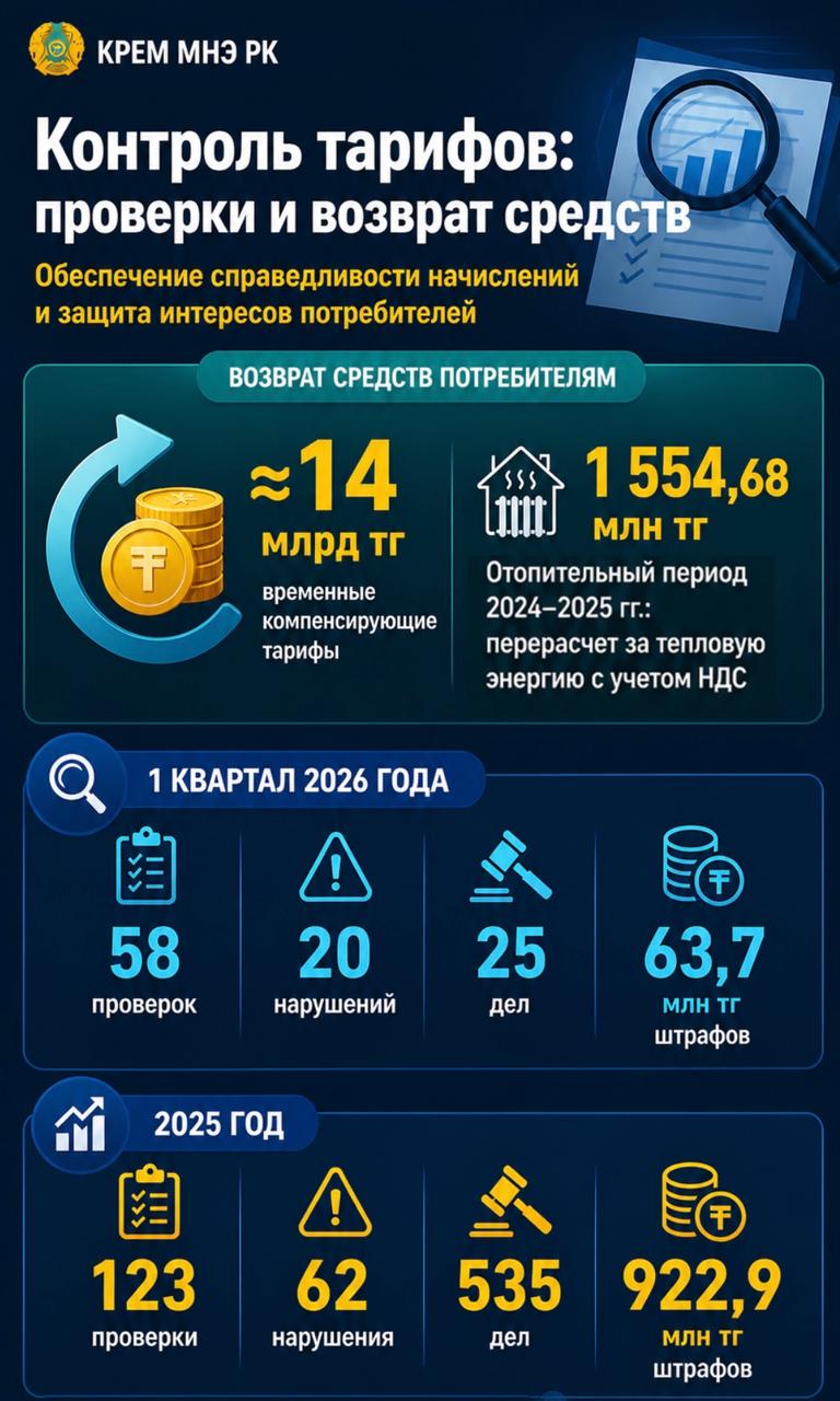 Тексерулерден айыппұлдарға дейін: тарифтерді іс жүзінде қалай бақылайды және құқық бұзушылар қалай жазаланады