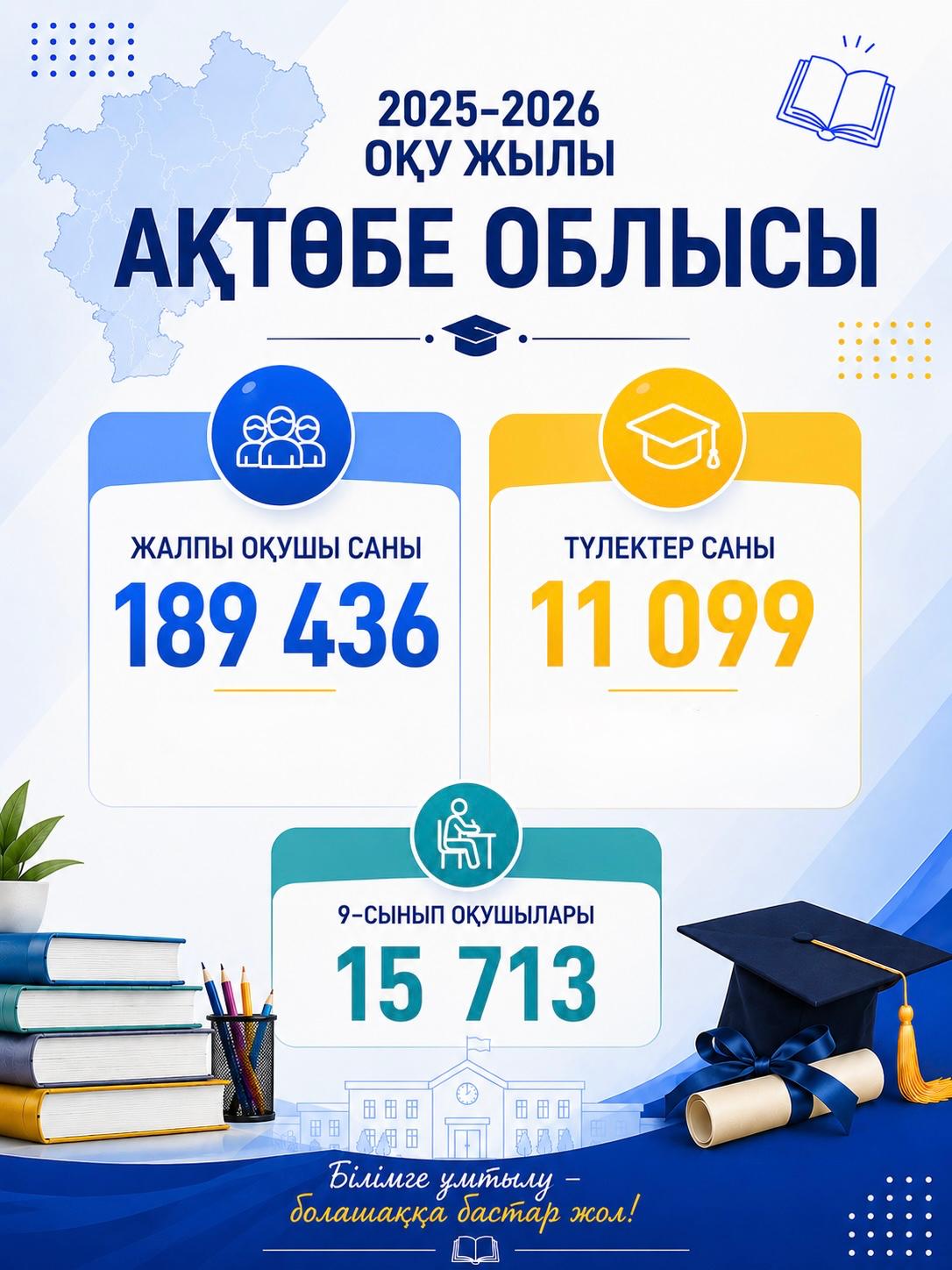 Бүгін өңіріміздегі барлық жалпы білім беру ұйымдарында түлектерге арналған мектеппен қоштасу шаралары өтуде.
