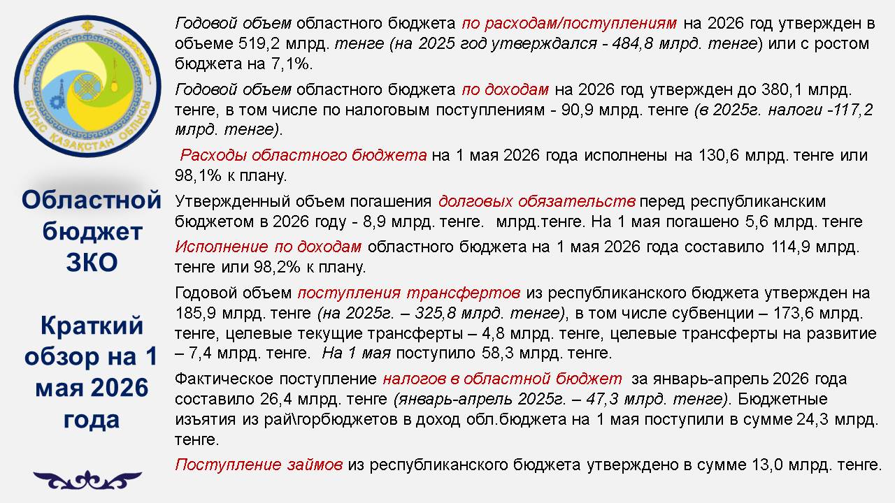 БҚО облыстық бюджеті. 2026 жылғы 1 мамырдағы қысқаша шолу