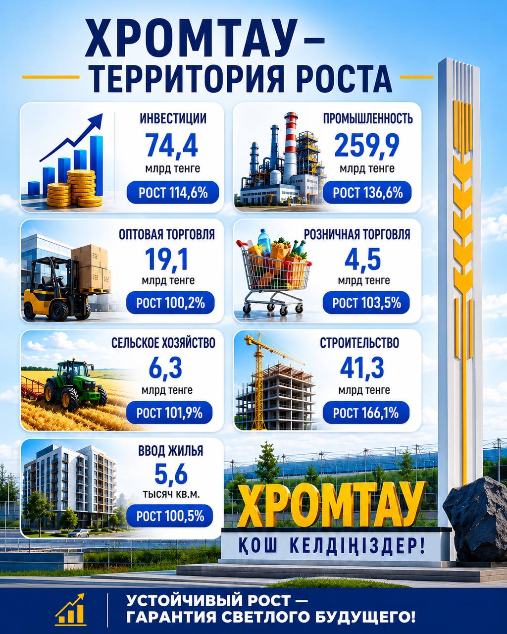 ХРОМТАУ АУДАНЫНДА ӘЛЕУМЕТТІК-ЭКОНОМИКАЛЫҚ КӨРСЕТКІШТЕРДІҢ ОҢ ӨСІМІ ҚАЛЫПТАСТЫ