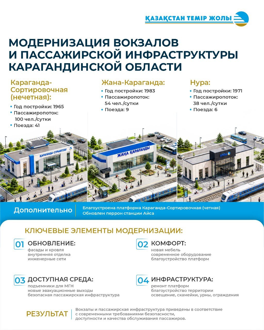 Қарағанды облысында Қарағанды-Сұрыптау, Жаңа Қарағанды және Нұра станцияларының вокзалдары жаңартылды