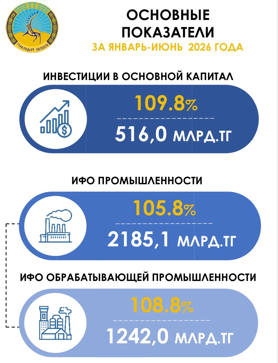 2026 жылғы қаңтар-маусым негізгі капиталға салынған инвестициялар 2025 жылғы қаңтар-маусымға қарай 9,8%-ға өсіп, 516,0 млрд.теңгені құрады, оның ішінде өндеуші секторда инвестициялар 108,9 млрд.тенгені құрады.