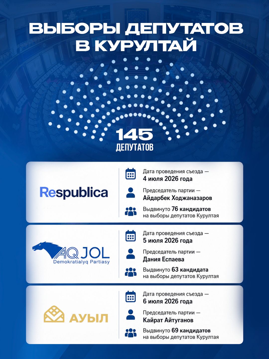 Құрылтайдағы сайлауға арналған алғашқы партиялық тізімдер