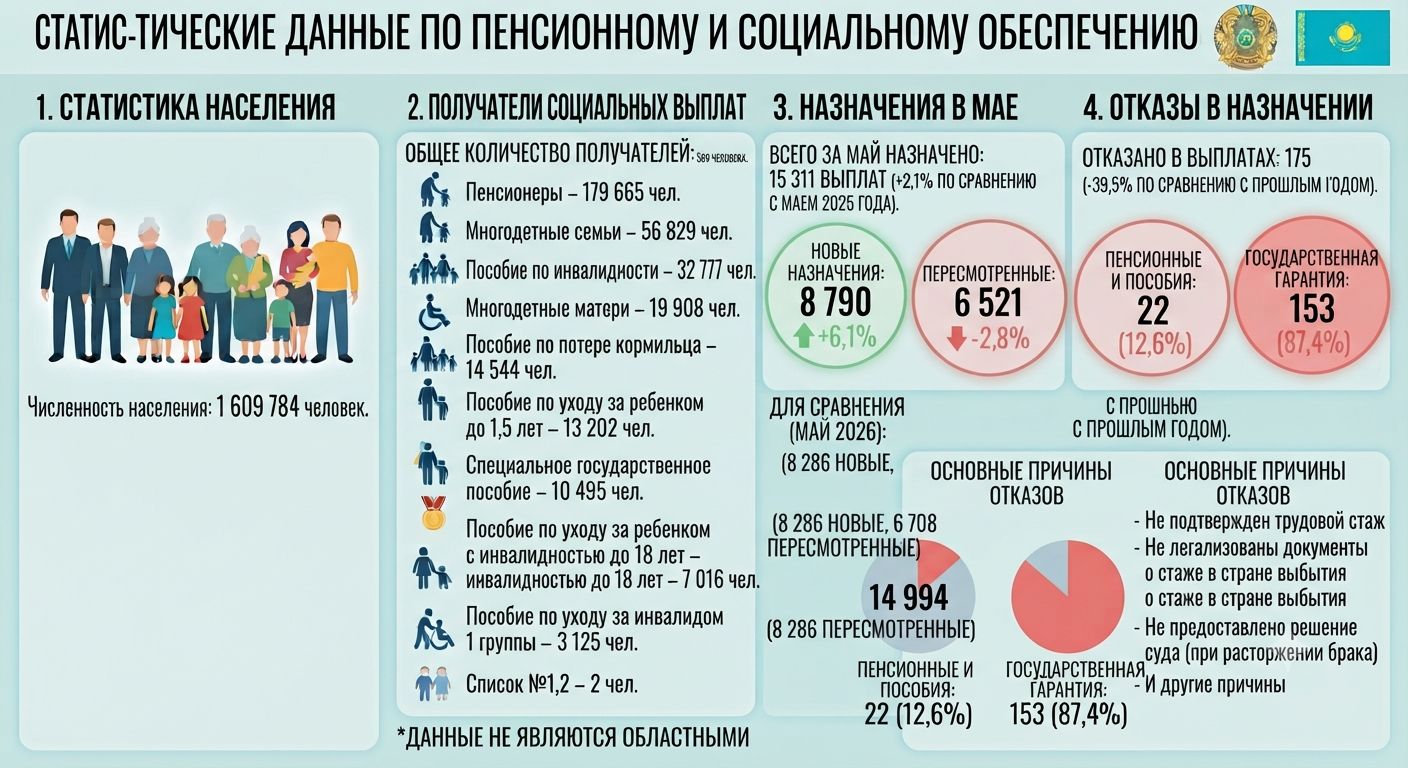 Зейнетақы және әлеуметтік қамсыздандыру: