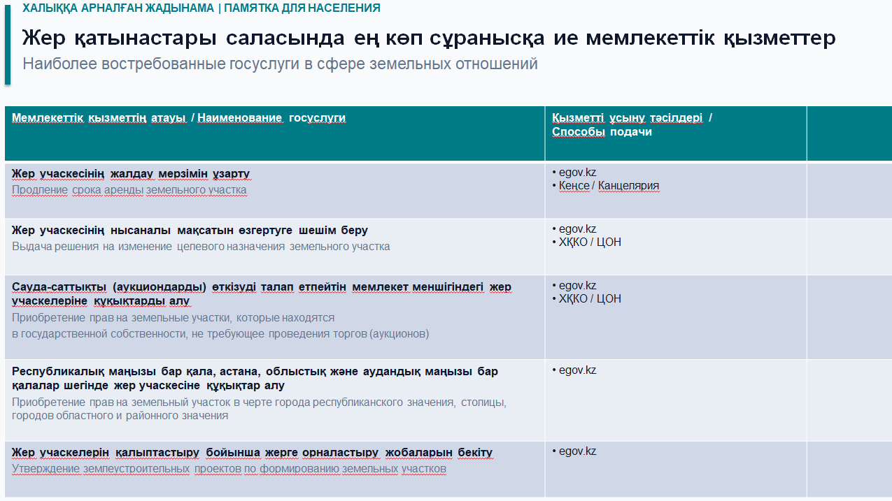 Жер қатынастары саласында ең көп сұранысқа ие мемлекеттік қызметтер