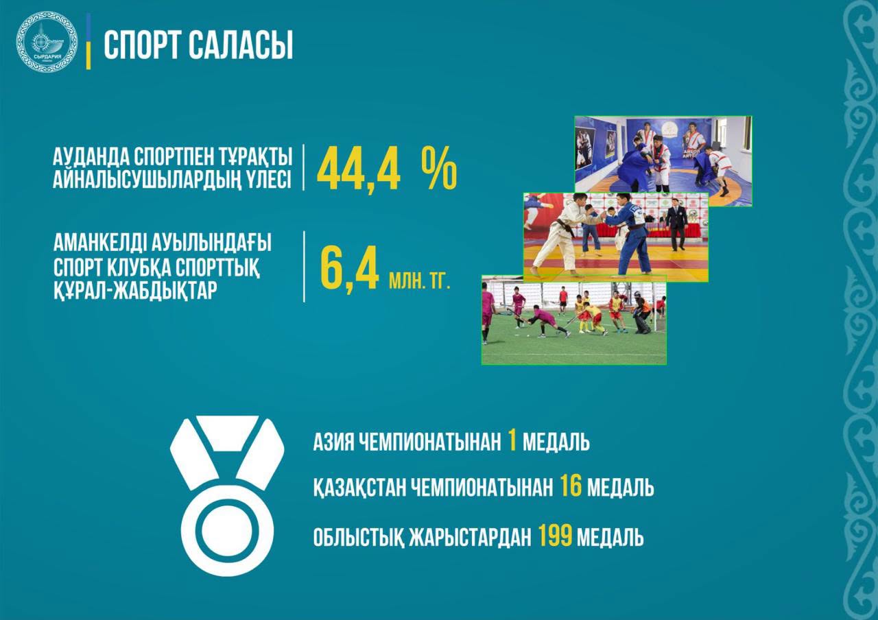 Спортпен тұрақты айналысушылардың үлесі 44,4 пайызға жетті