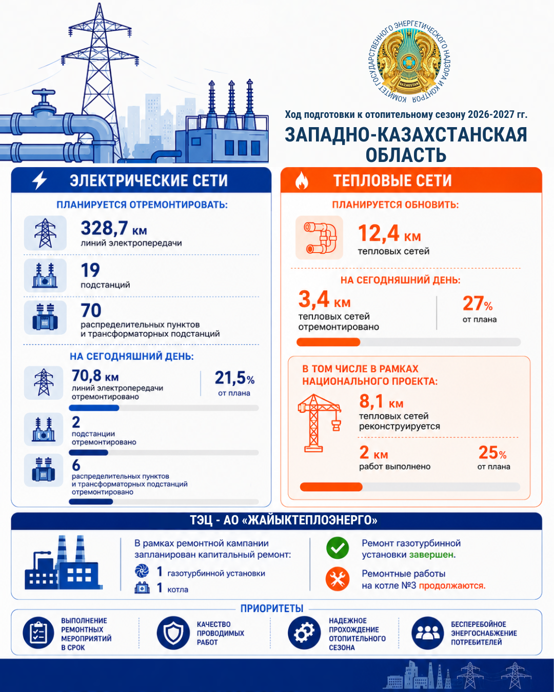 БҚО-да жылыту маусымына дайындық аясында 328 шақырымнан астам электр желісі және 12 шақырым жылу желісі жөнделеді