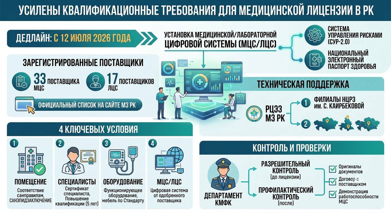 Медициналық қызметті лицензиялаудағы жаңа талаптар
