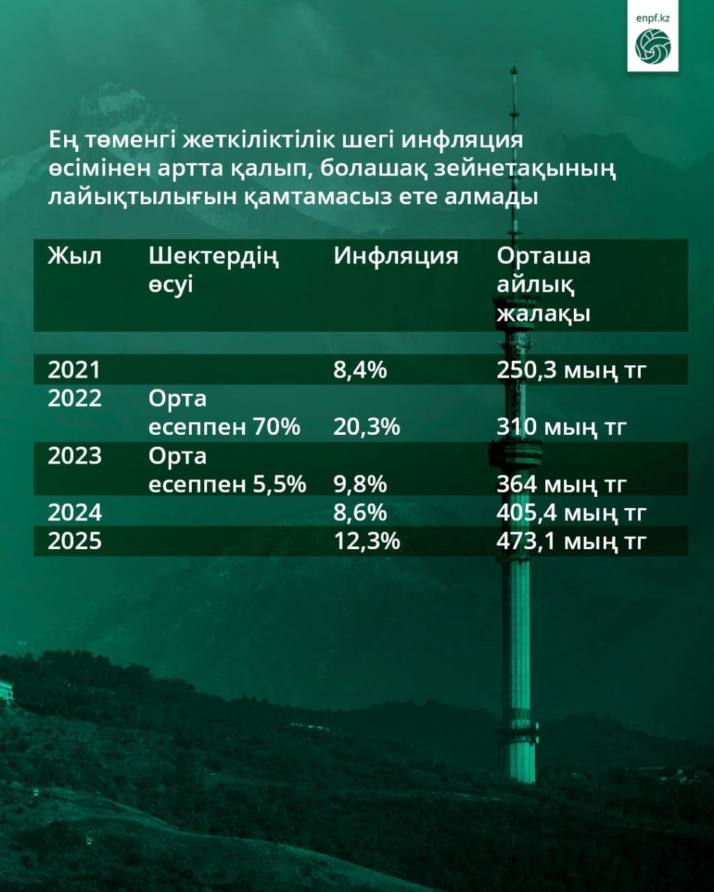 Ең төменгі жеткіліктілік шегі инфляция өсімінен артта қалып, болашақ зейнетақының лайықтылығын қамтамасыз ете алмады