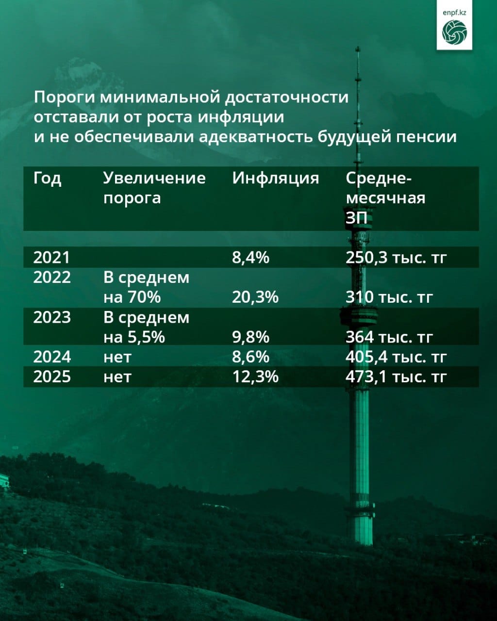 Ең төменгі жеткіліктілік шегі инфляция өсімінен артта қалып, болашақ зейнетақының лайықтылығын қамтамасыз ете алмады