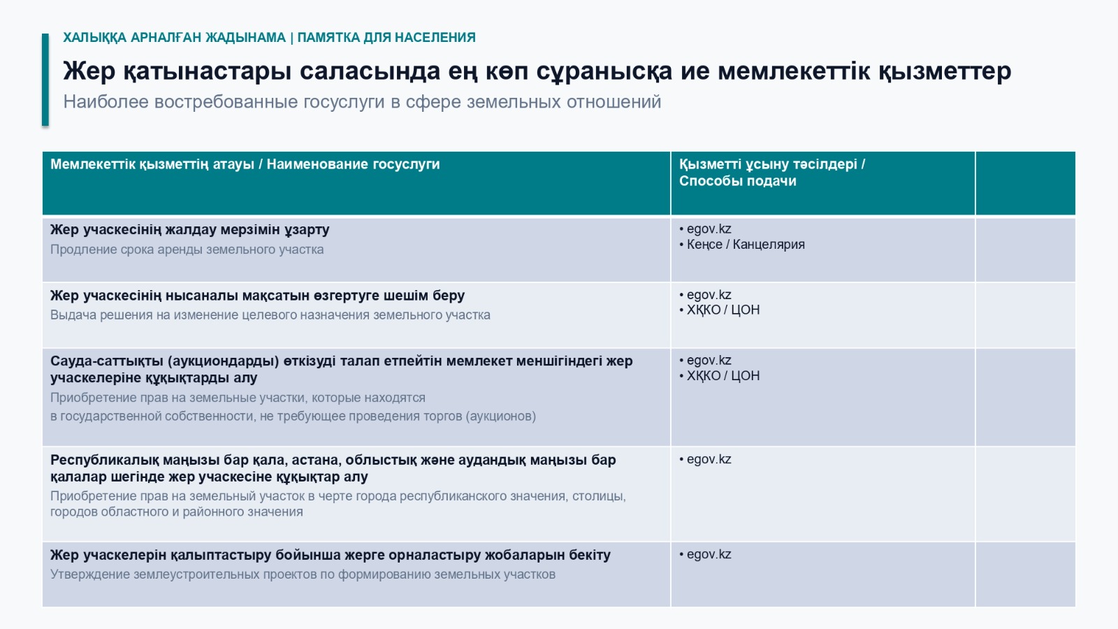 Жер қатынастары саласында ең көп сұранысқа ие мемлекеттік қызметтер