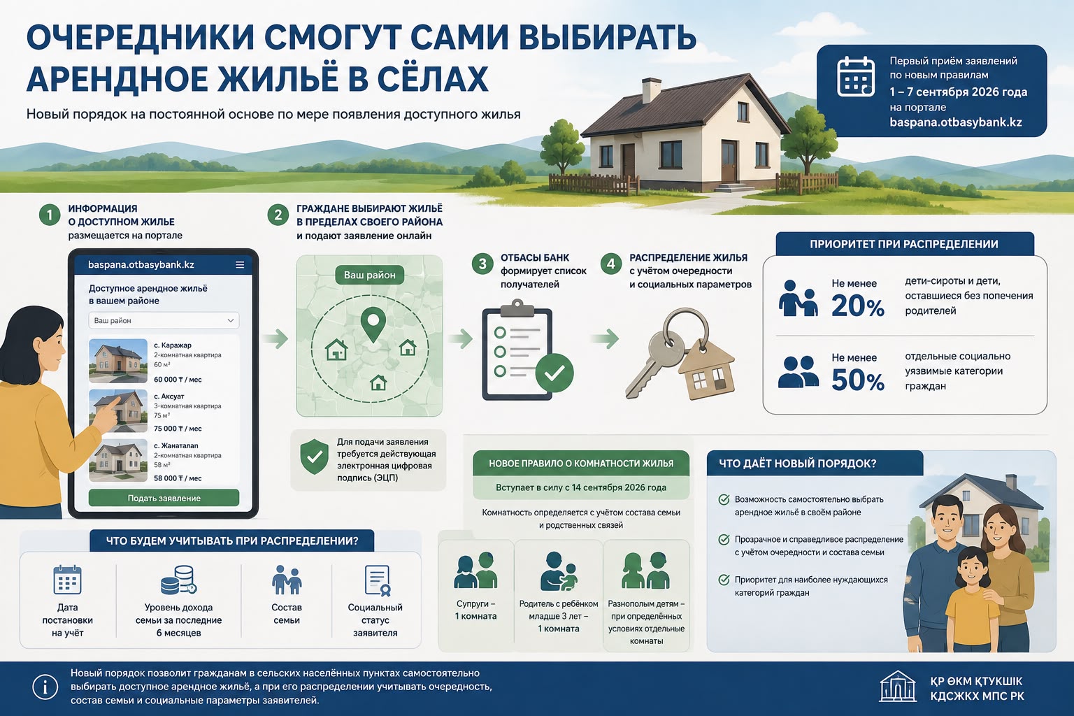Ауыл тұрғындары жалға берілетін тұрғын үйді өздері таңдай алады