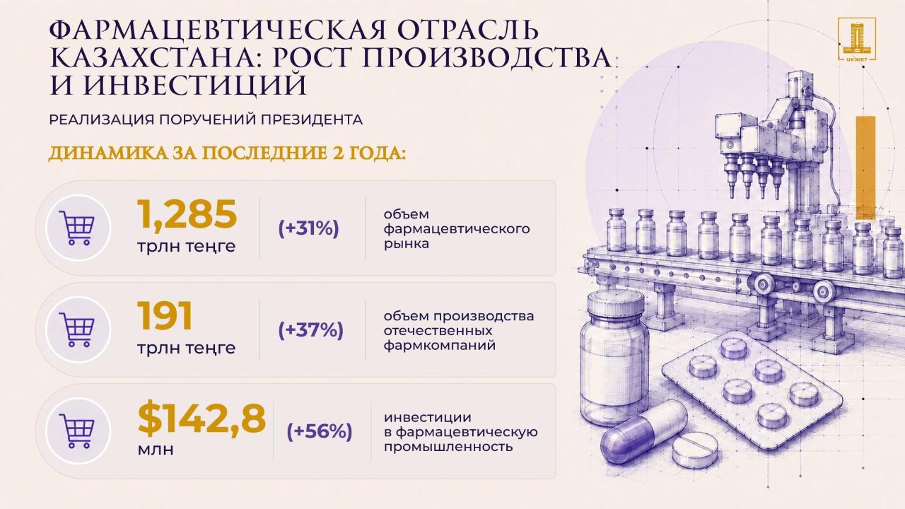Қазақстан фармацевтикасы: өндіріс көлемі, инвестициялар және дәрі-дәрмектің қолжетімділігі